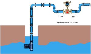 CGWA Compliance  Borewell Meters